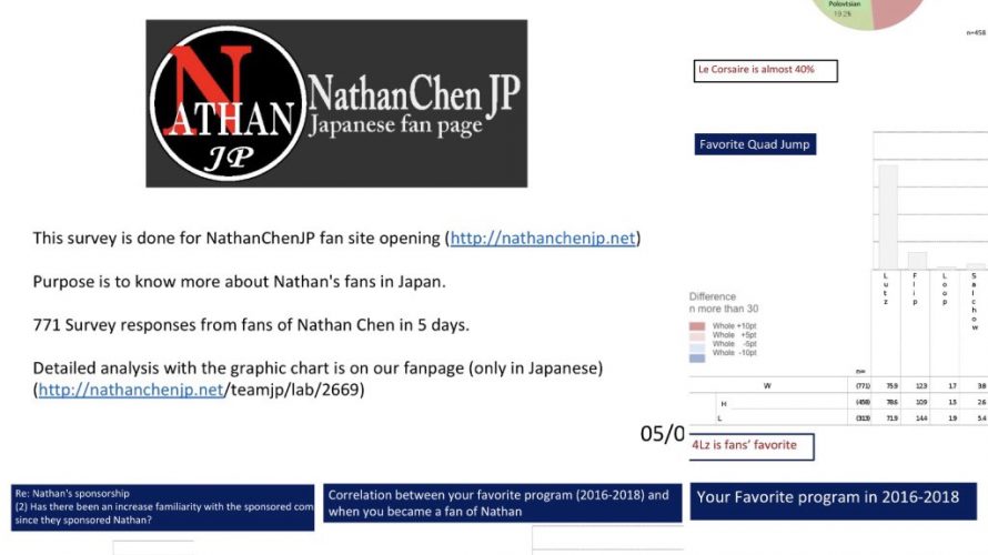 Fan Questionnaire survey report for Nathan Chen